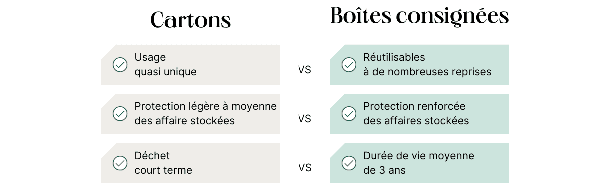 Comparatif visuel entre cartons à usage unique et boîtes consignées réutilisables et durables HOMEBOX